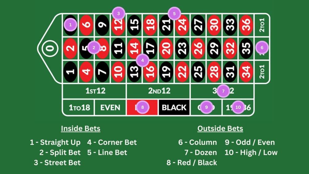 Roulette table layout example