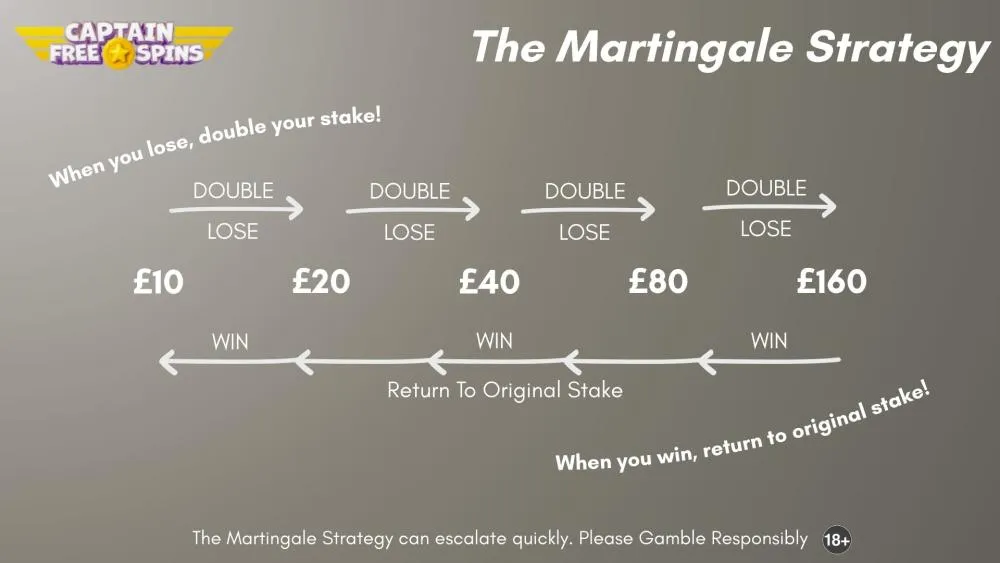 The Martingale Strategy - Example