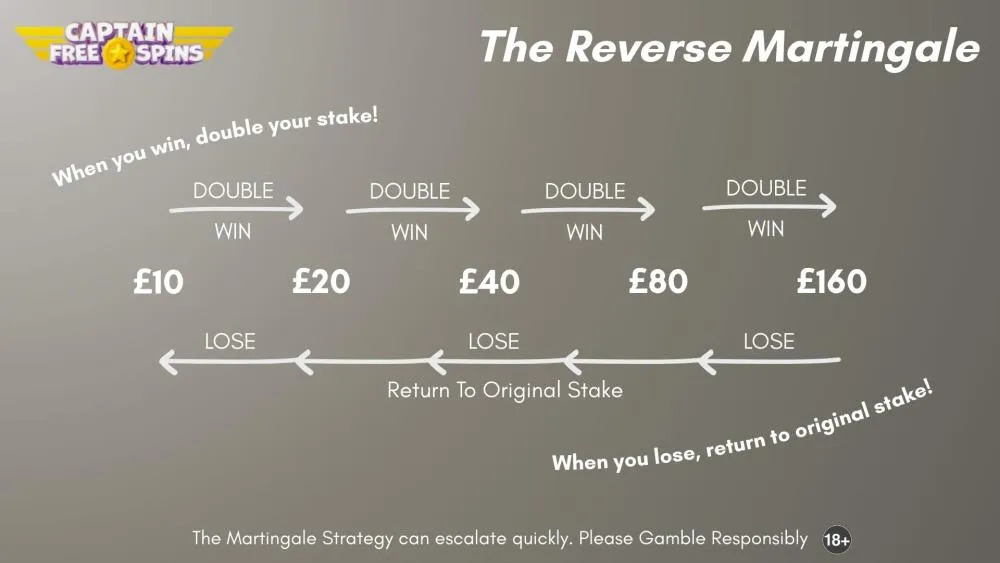 The Reverse Martingale Strategy - Example