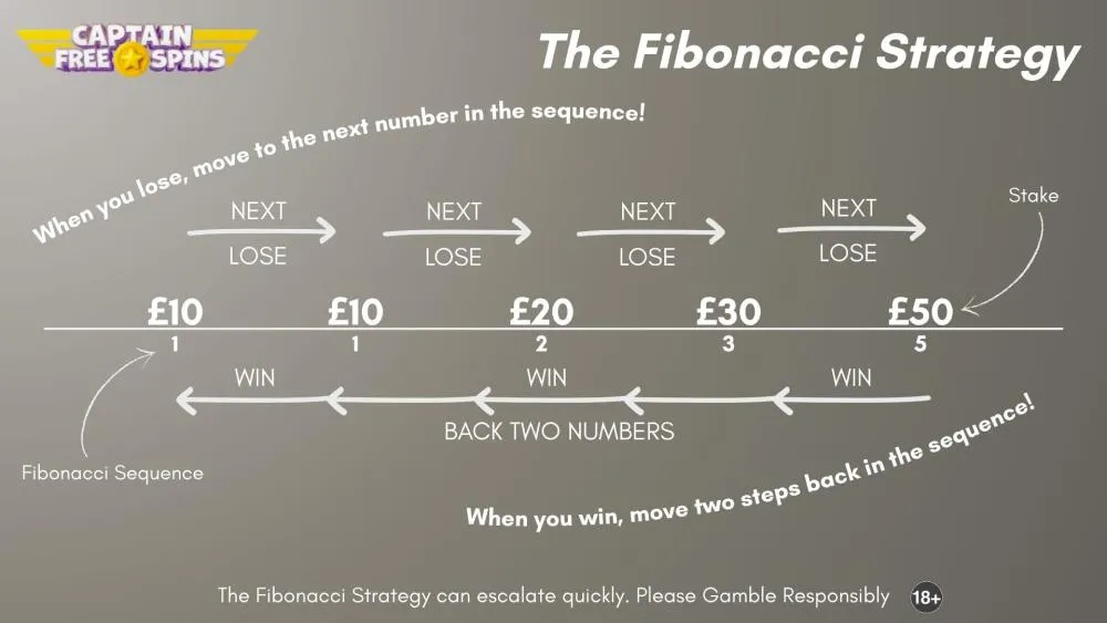The Fibonacci Strategy - Example
