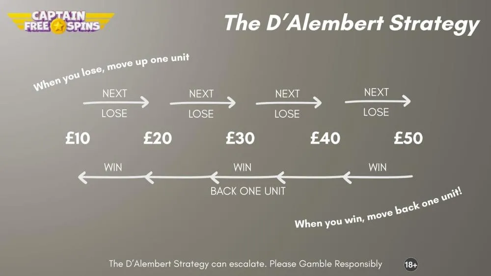 The D'Alembert Strategy - Example
